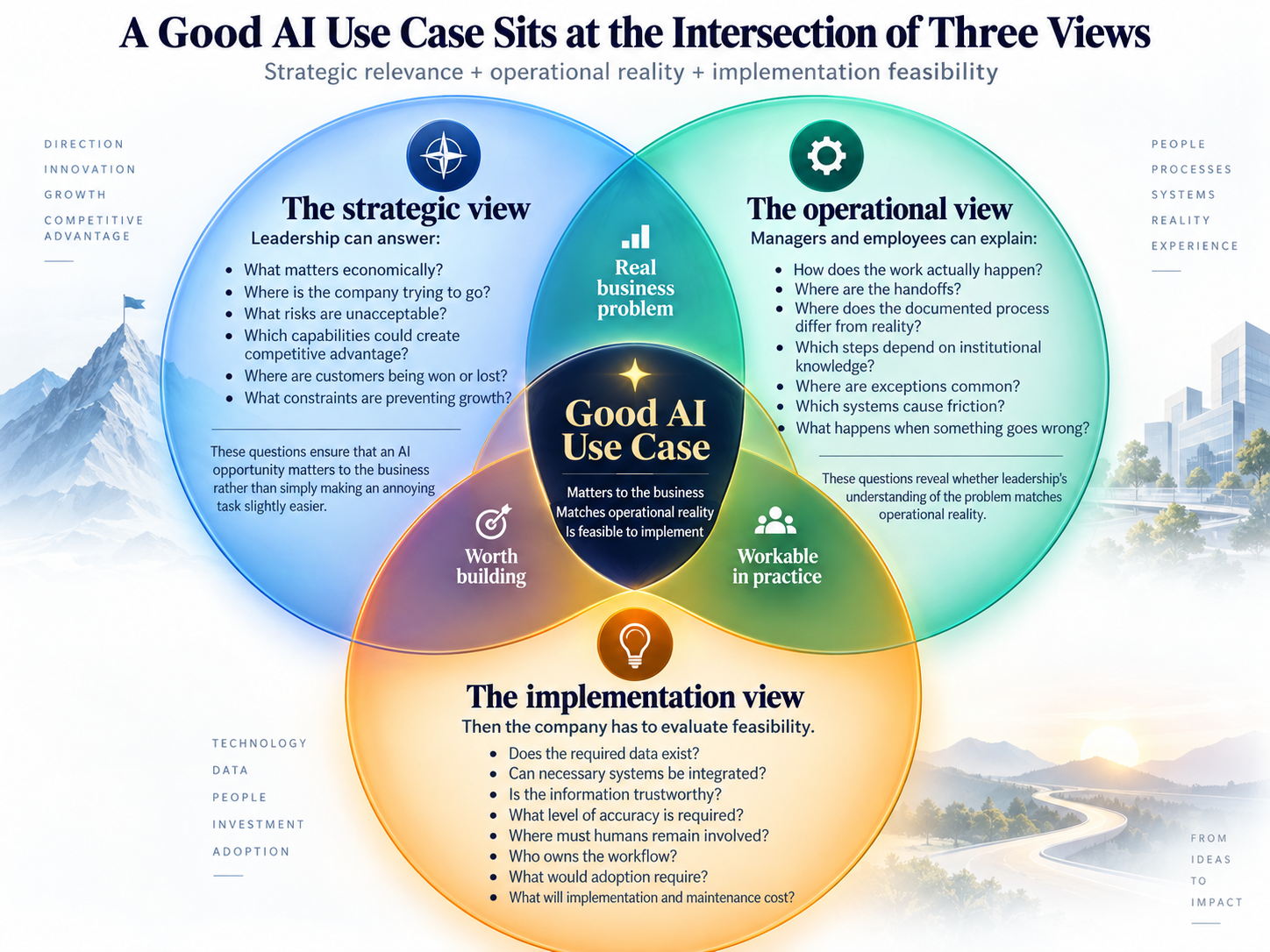 Three views of a strong AI use case: strategic, operational, and implementation.